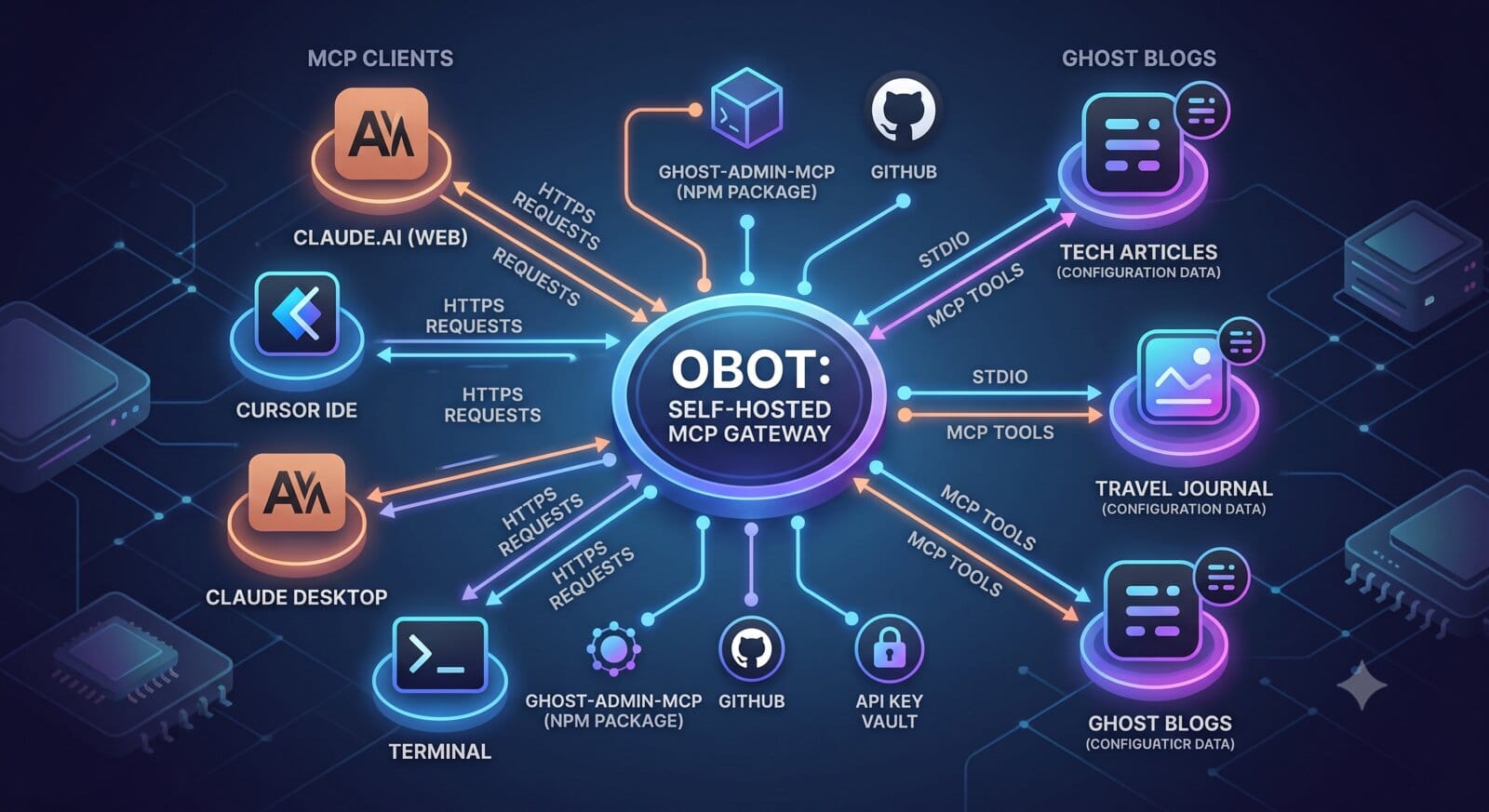 obot as a central MCP gateway connecting Claude, Cursor, and terminal clients to multiple Ghost blogs