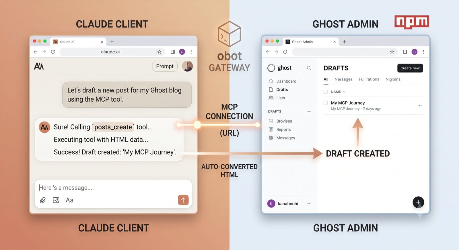 Claude client creating a Ghost blog draft through the obot MCP gateway